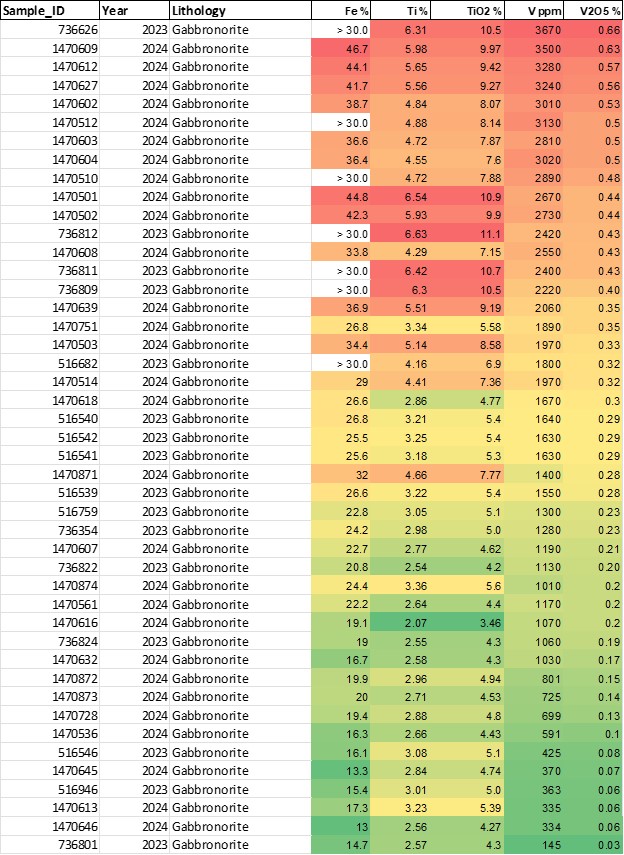 Summary of 2023 & 2024 assay results with 2% Ti cut-off grade in green and increasing to highest values in red