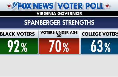Fox News Poll: How Spanberger won Virginia governor