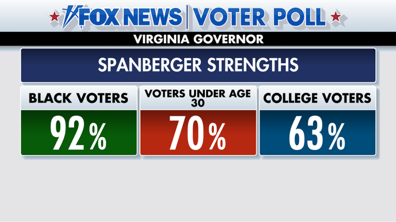  Fox News Poll: How Spanberger won Virginia governor