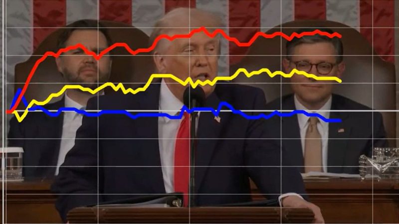  Dem voters were less enthusiastic when Trump touted crackdown on cartels and fentanyl, SOTU dial reveals